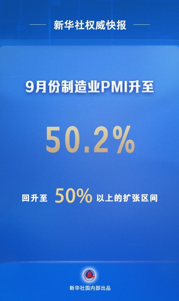 耀世：9月份中国制造业PMI升至50.2%